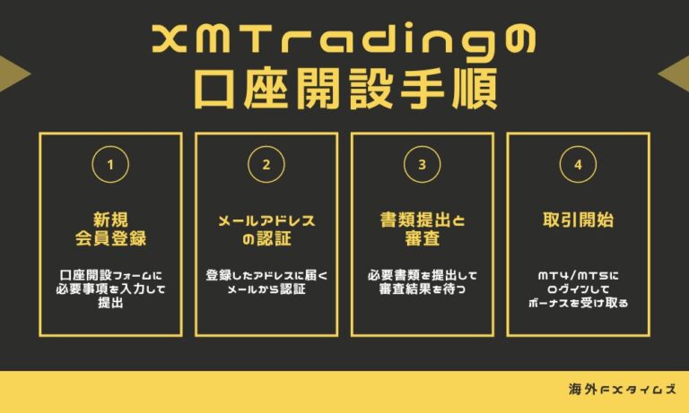 XMでの口座開設の大まかな流れ