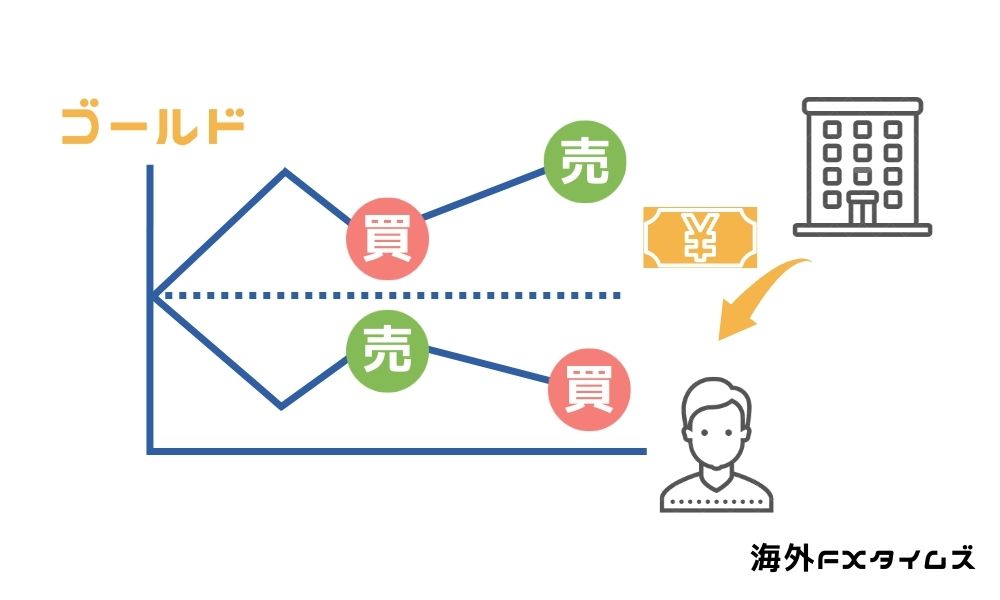 海外FXのCFDとは?