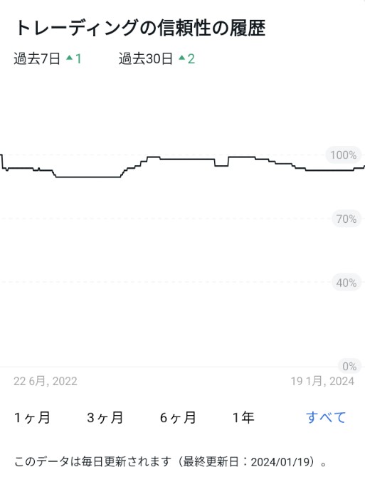 Exnessのソーシャルトレーディングの信頼性スコア