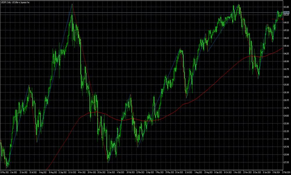 トレンドが続きやすい通貨ペアのチャート