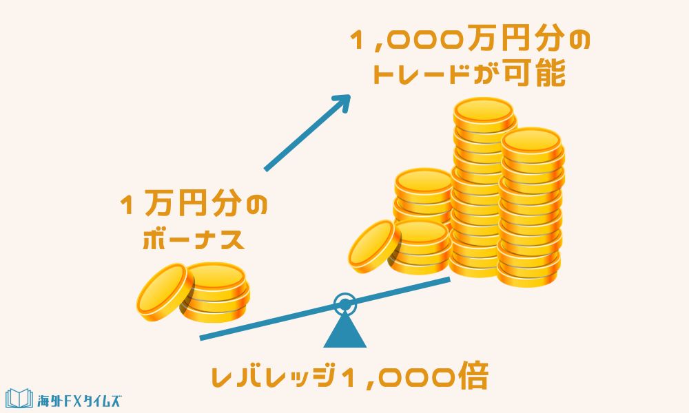 海外FXでレバレッジ1000倍が有利になる3つのサービス