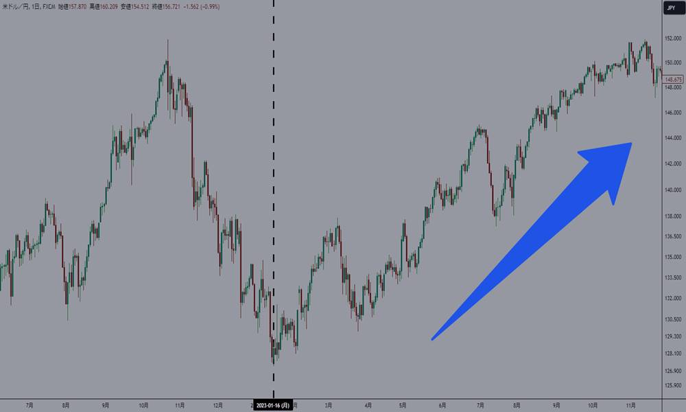 長期足からトレンドを分析する