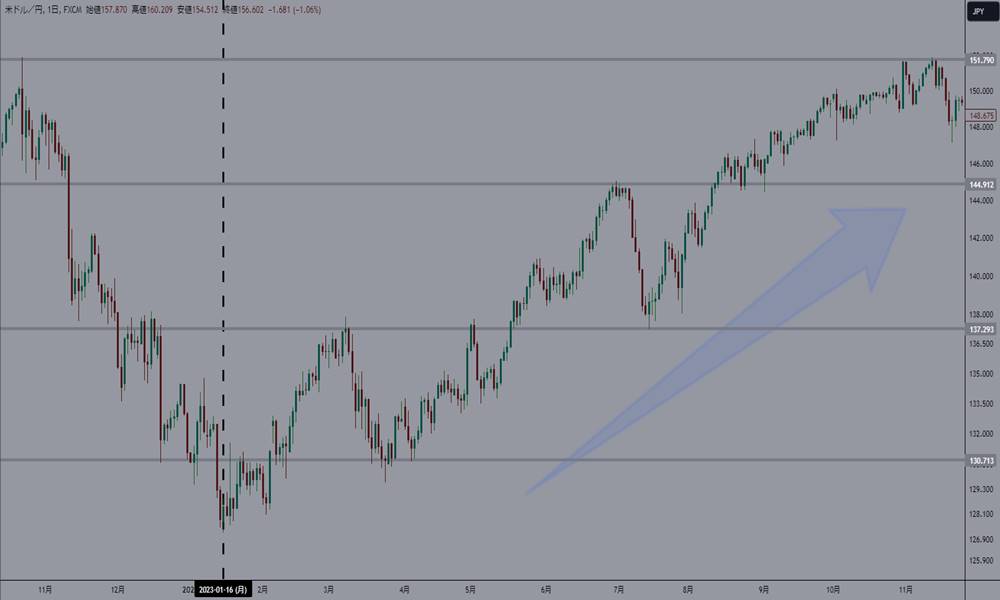 長期足の節目に水平線を引く