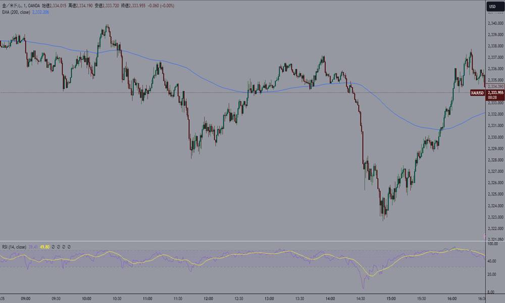 1分足チャートでも利益が狙いやすい