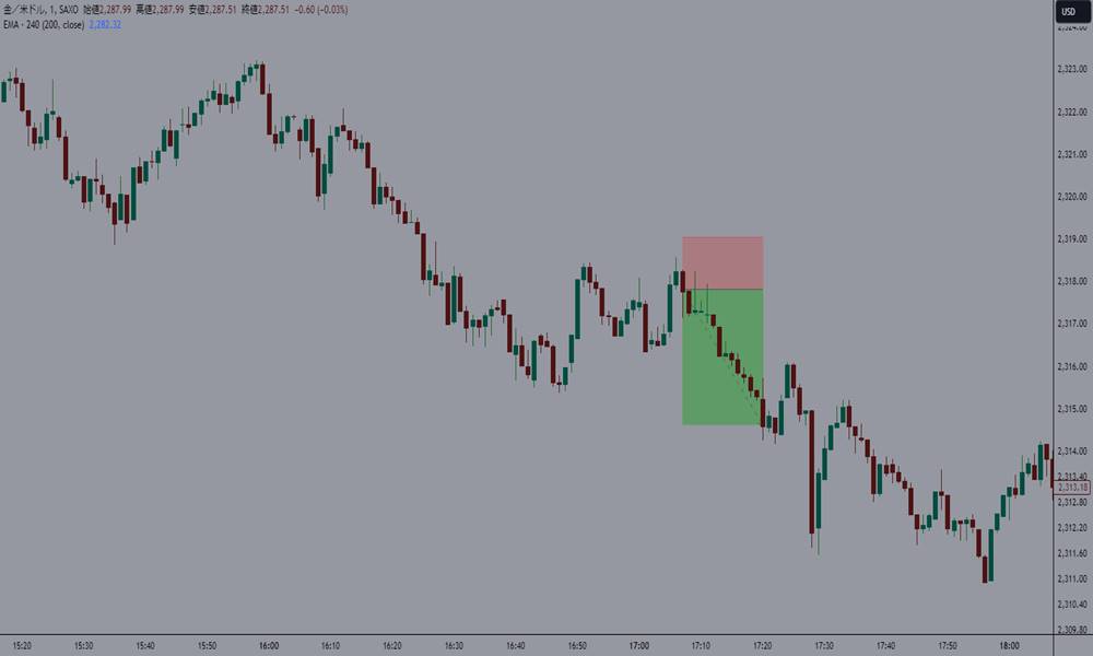 1分足を軸にポジションをエントリー