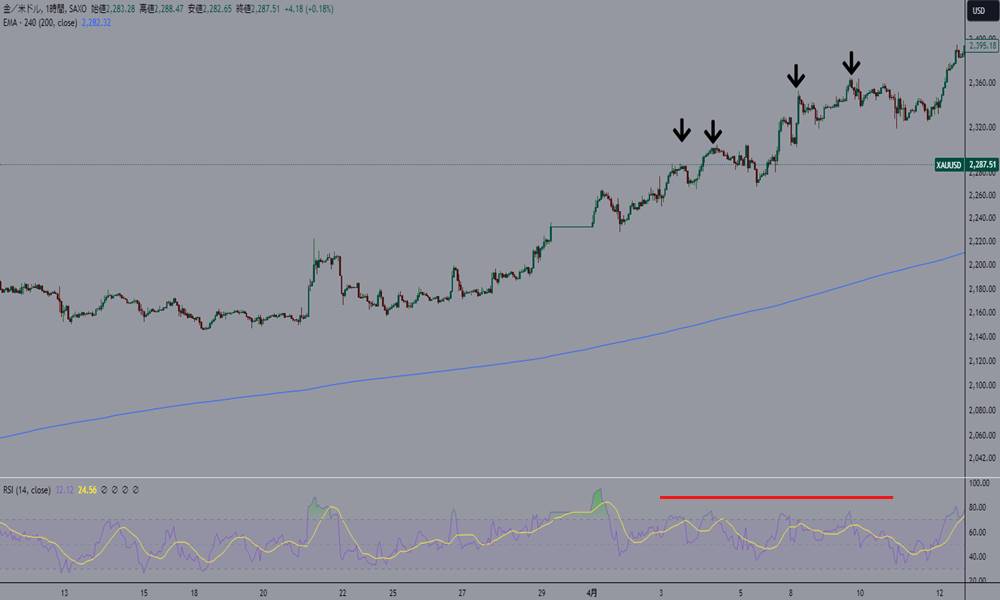 トレンドを軸としたインジケーターが効きやすい