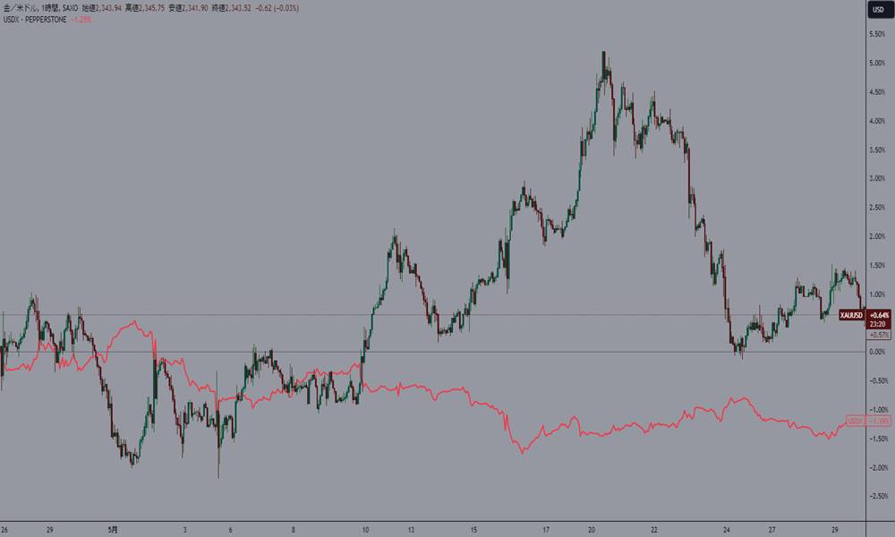 米ドルと逆相関になりやすい