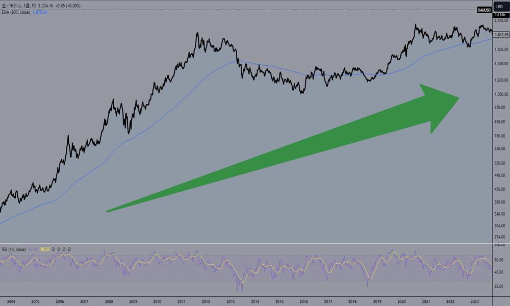 長期的に明確な上昇トレンド