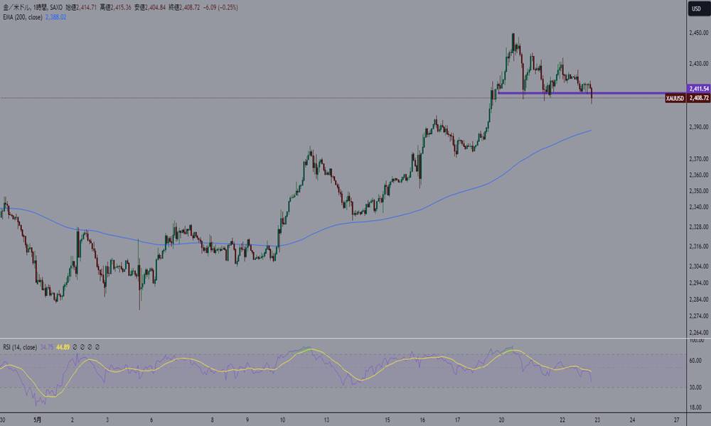 日足・1時間足で全体の流れを確認