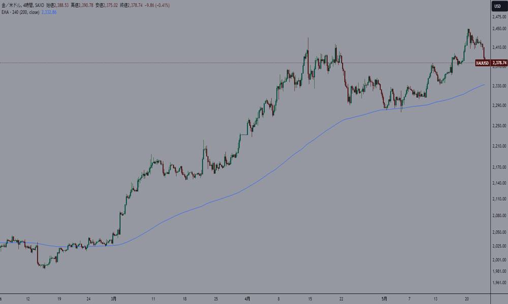 200EMAをチャートに表示する