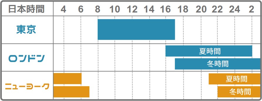 FXのニューヨーク時間と世界三大市場の取引時間