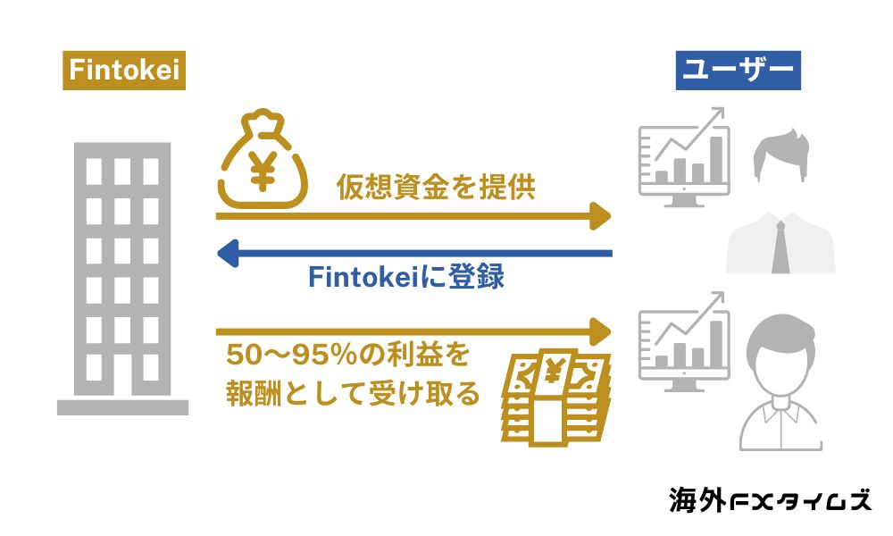 Fintokeiで報酬を得る仕組み