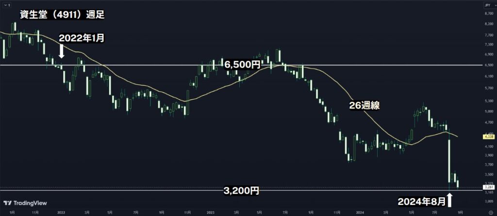 資生堂(4911)の週足