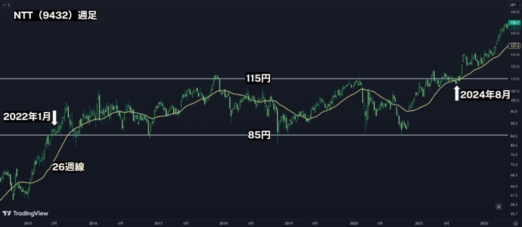 NTT(9432)の週足
