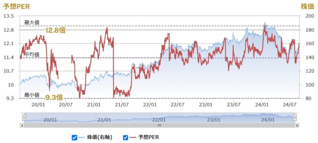 NTT(9432)の5年間のPERと株価