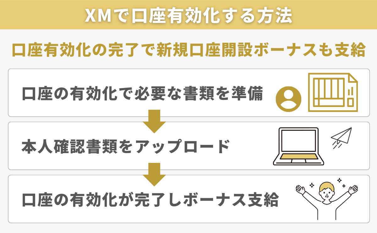 XMで口座有効化する方法
