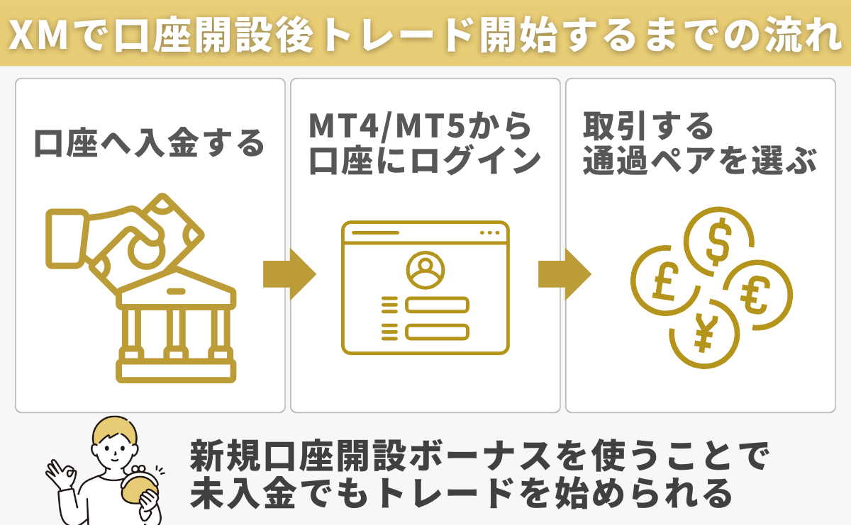 XMで口座開設後トレード開始するまでの流れ