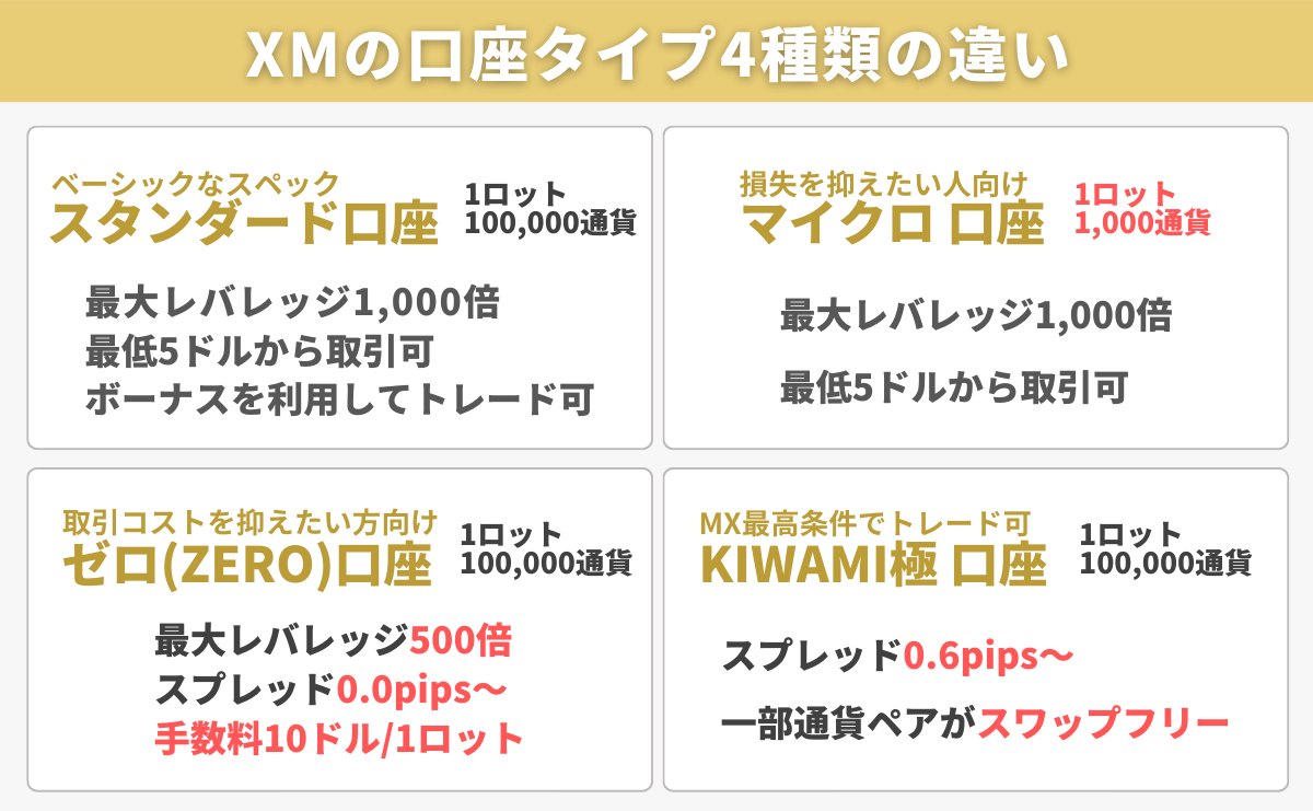 XMの口座タイプ4種類の違いを比較