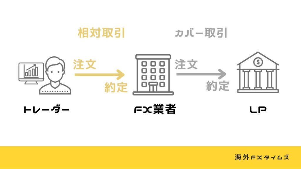 XMTradingのDD方式