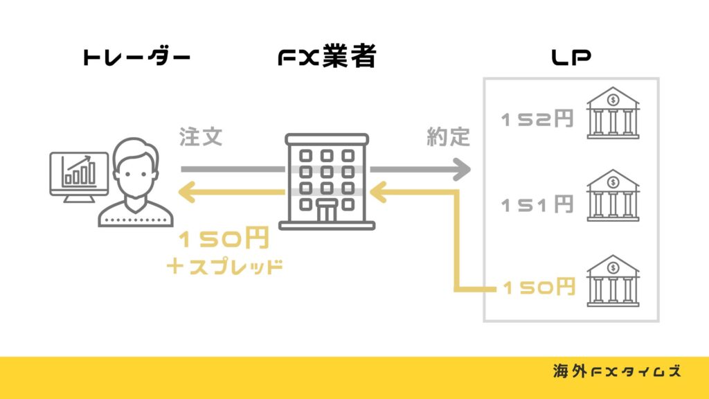 FXのNDD・STP方式でスプレッドを追加