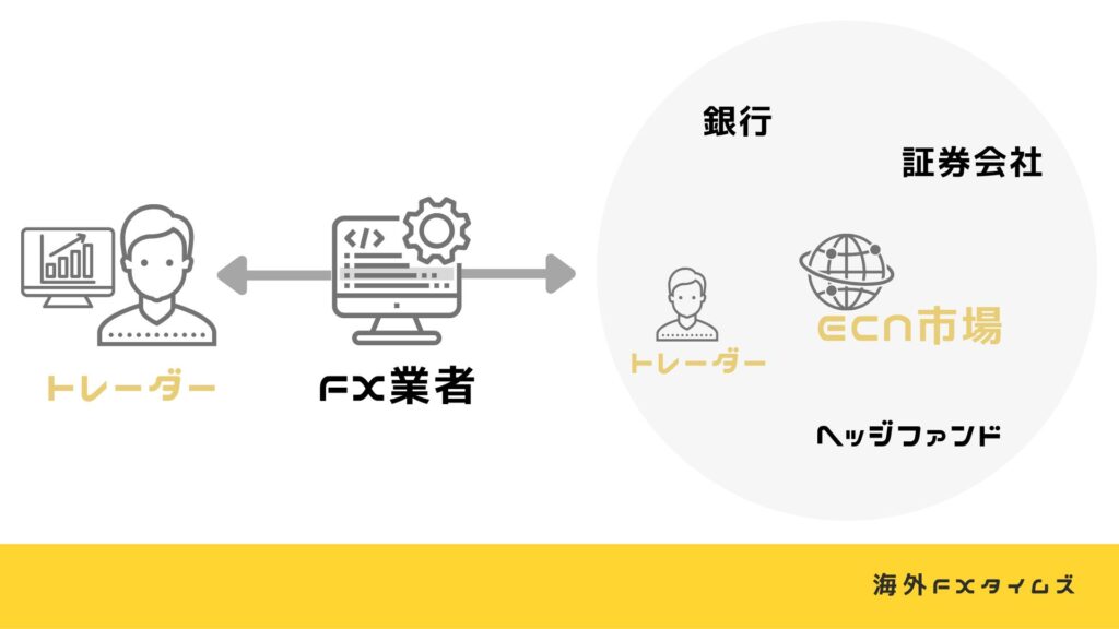 FXのNDD・ECN方式