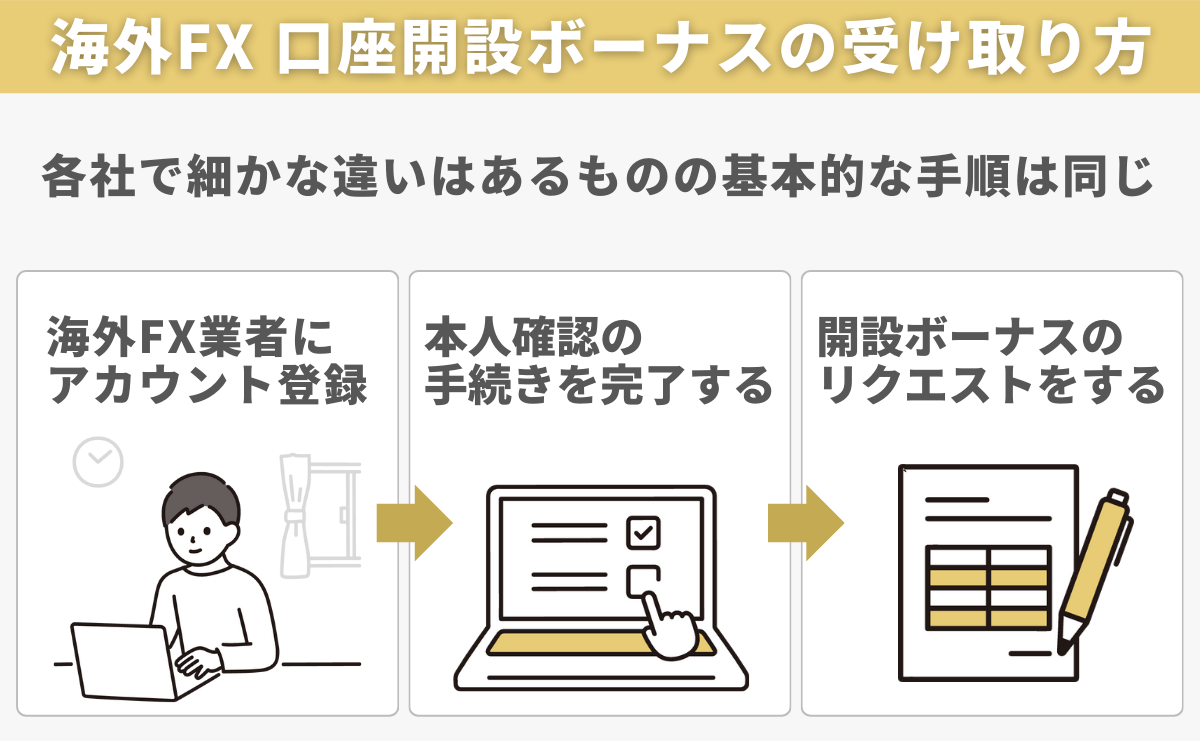 海外FXで口座開設ボーナス（未入金ボーナス）を受け取る方法