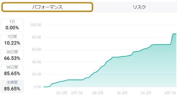 XMのストラテジーのパフォーマンス