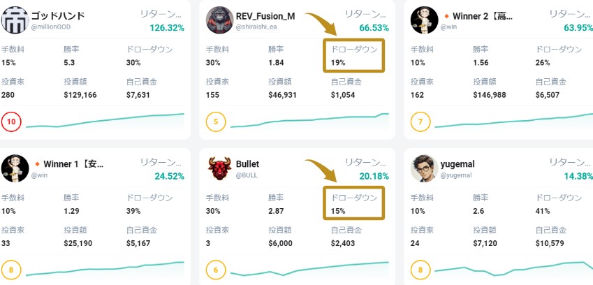 XMのストラテジーのドローダウン