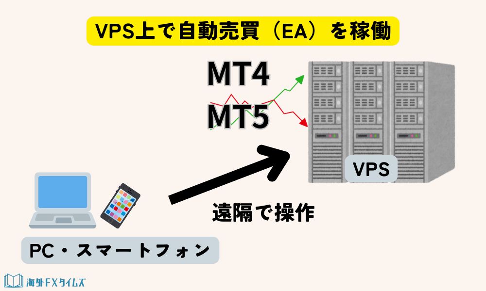 EAをVPSで稼働させるイメージ