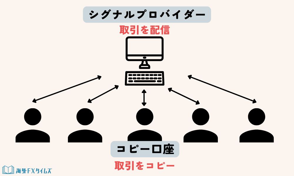 コピートレードのイメージ