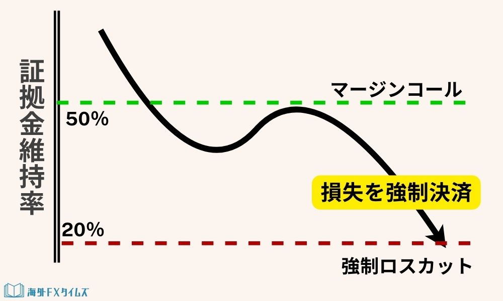 強制ロスカット
