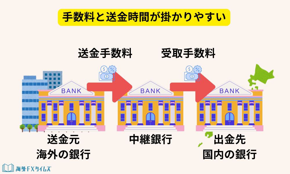 海外銀行送金のコスト