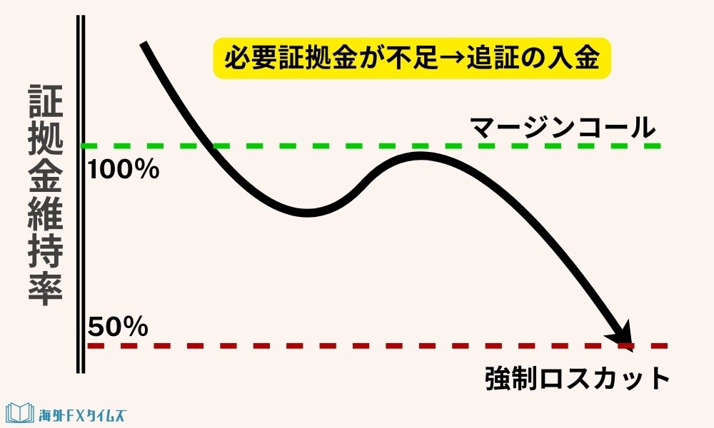 マージンコール