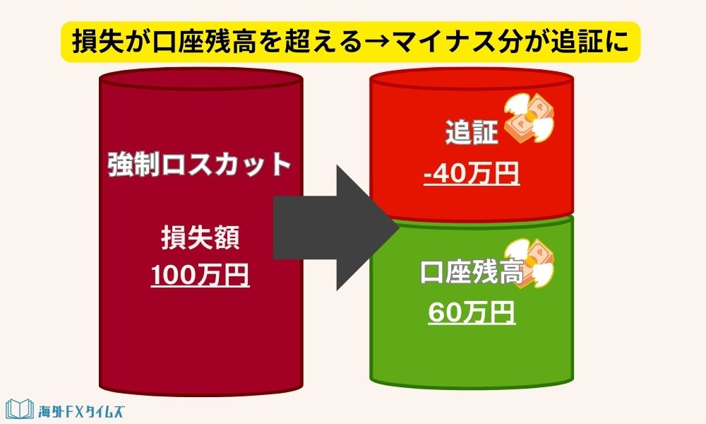 マイナス残高と追証の請求