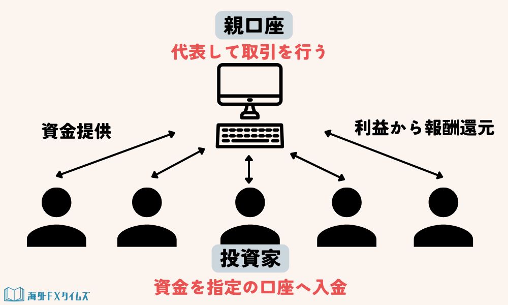 PAMMとMAMの仕組みの図解