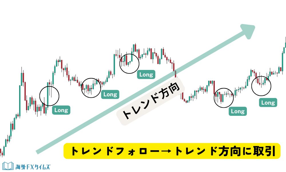 トレンドフォロー手法