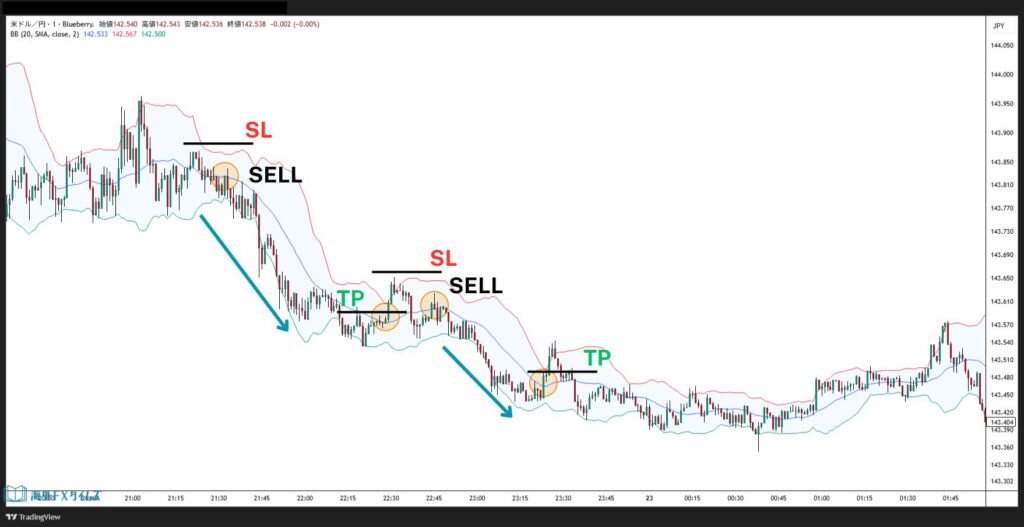 ボリンジャーバンドを使ったスキャルピング手法