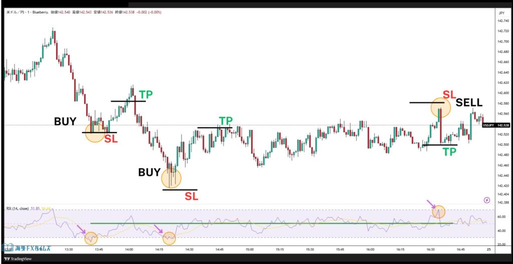 RSIを使ったスキャルピング手法