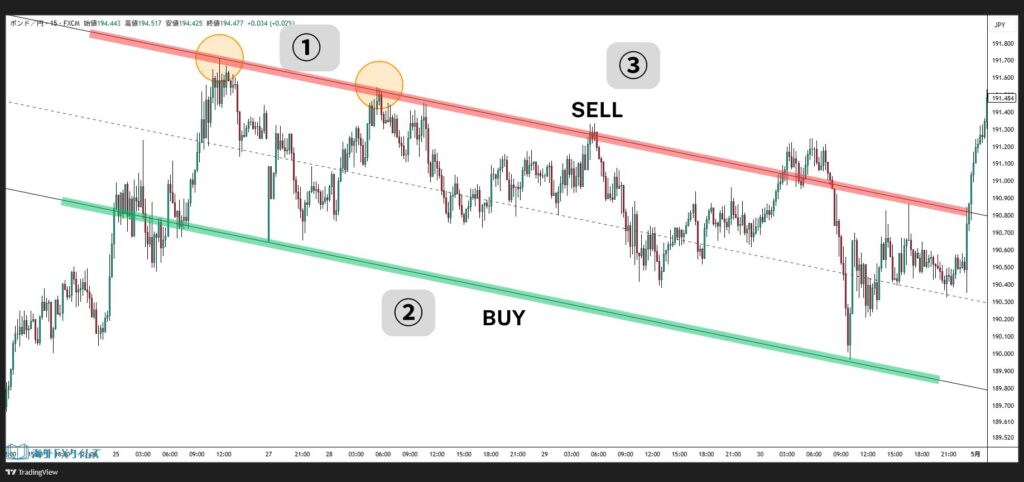 平行チャネルのスキャルピング手法