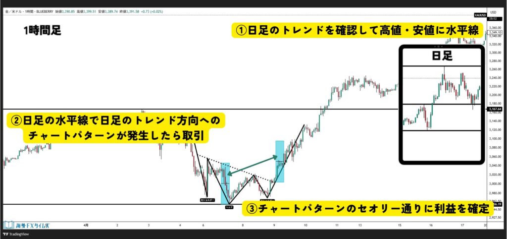 水平線を使ったスイングトレード手法