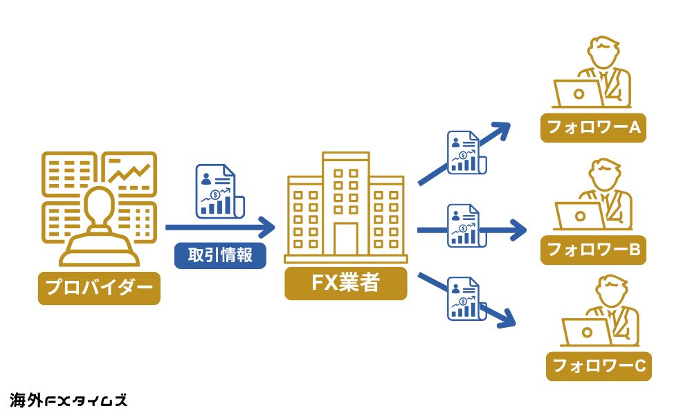 FXコピートレードの仕組み