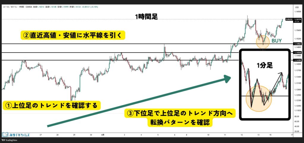 水平線を使ったトレード手法