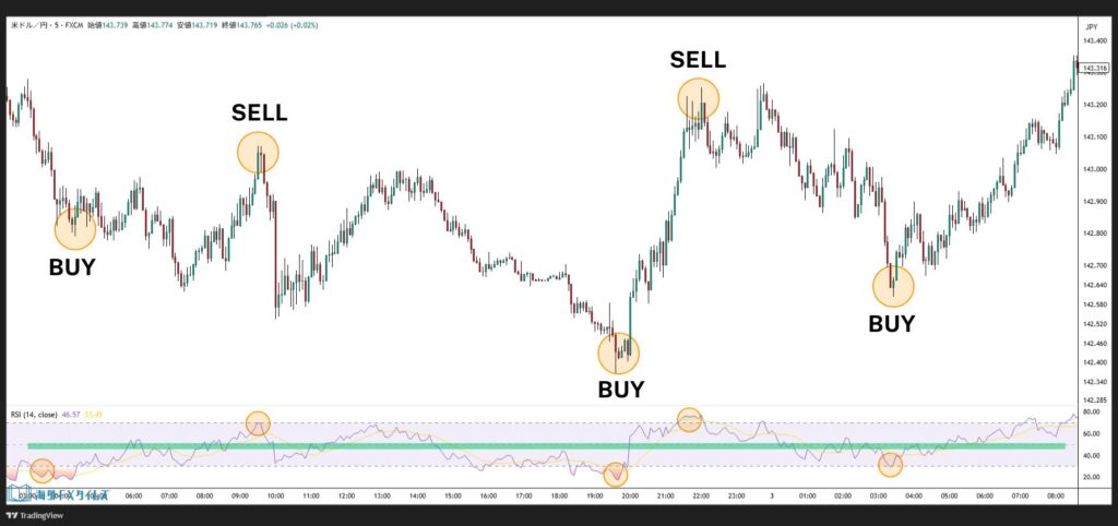 RSIを使ったスキャルピング手法