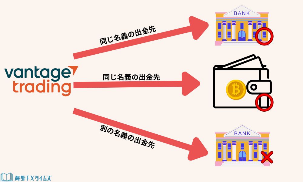 第三者名義の出金先は不可