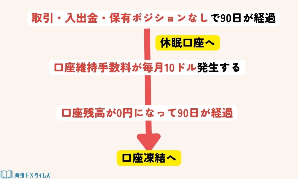 XMの口座凍結までの流れ