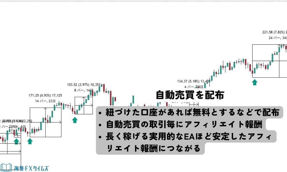 EAを作成してアフィリエイト経由で配布する