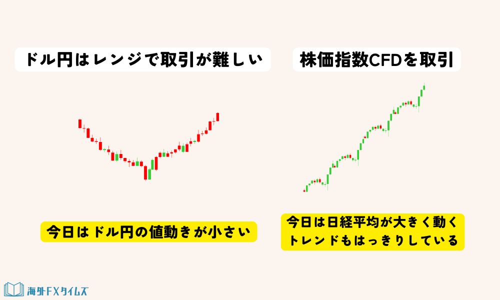 CFDが1つの口座で取引できる優位性