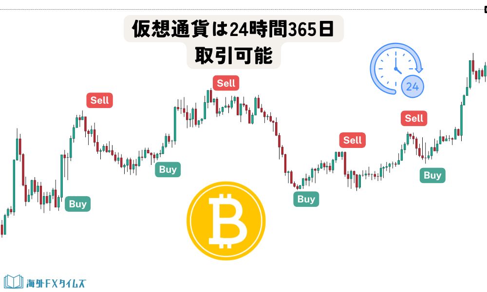 仮想通貨CFDは24時間365日取引できる