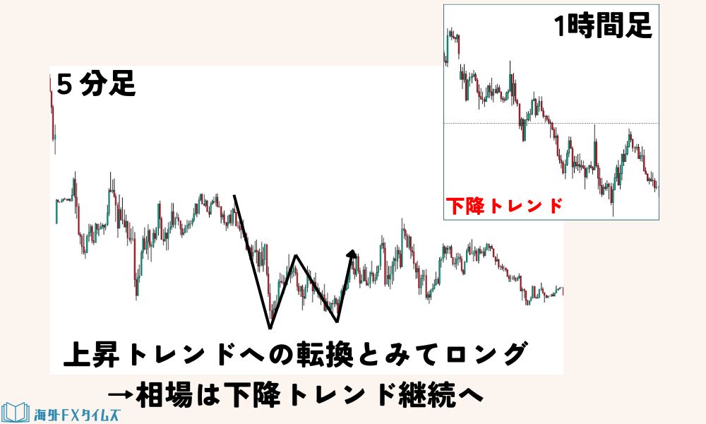 上位足のトレンドと逆行したパターンを使っている
