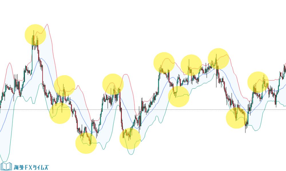ボリンジャーバンドを使った手法の例